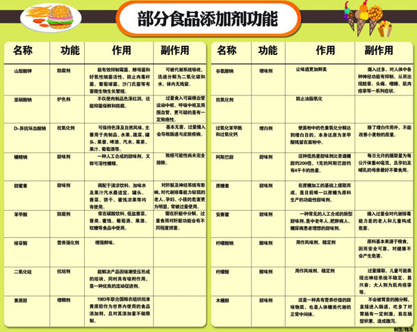 食品添加剂滥用被严查做到三点可减少摄入量